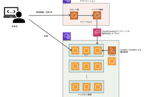 セキュリティ学習プラットフォームを支えるインフラ構成 (AWS編)
